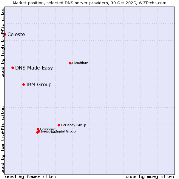 Market position of IBM Group vs. DNS Made Easy vs. Celeste
