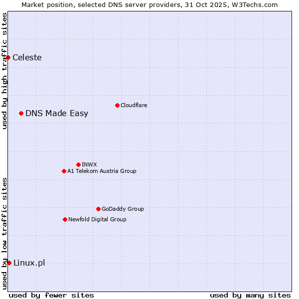 Market position of DNS Made Easy vs. Linux.pl vs. Celeste