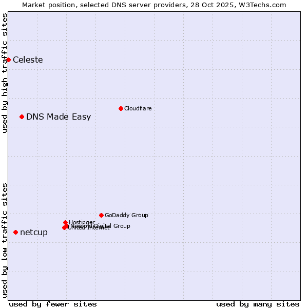 Market position of DNS Made Easy vs. netcup vs. Celeste