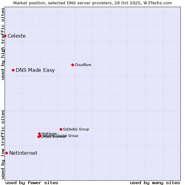 Market position of DNS Made Easy vs. Netinternet vs. Celeste