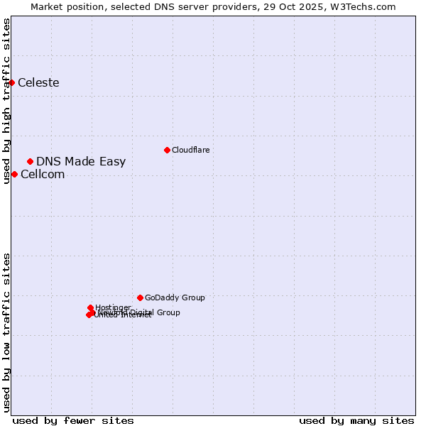 Market position of DNS Made Easy vs. Cellcom vs. Celeste