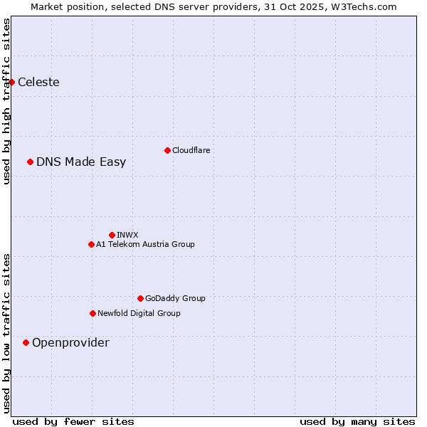 Market position of DNS Made Easy vs. Openprovider vs. Celeste