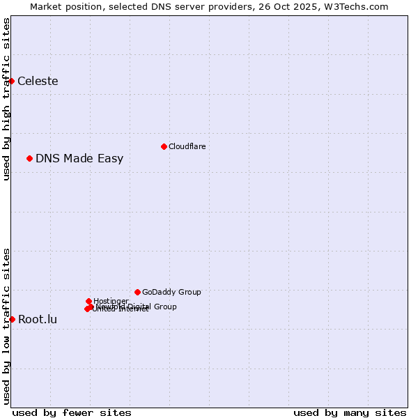 Market position of DNS Made Easy vs. Root.lu vs. Celeste