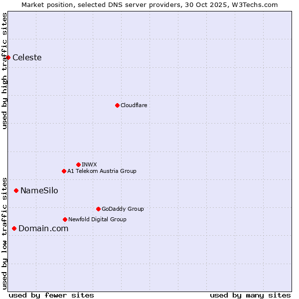 Market position of NameSilo vs. Domain.com vs. Celeste