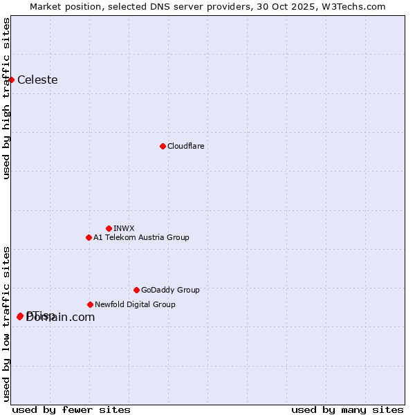 Market position of PTisp vs. Domain.com vs. Celeste