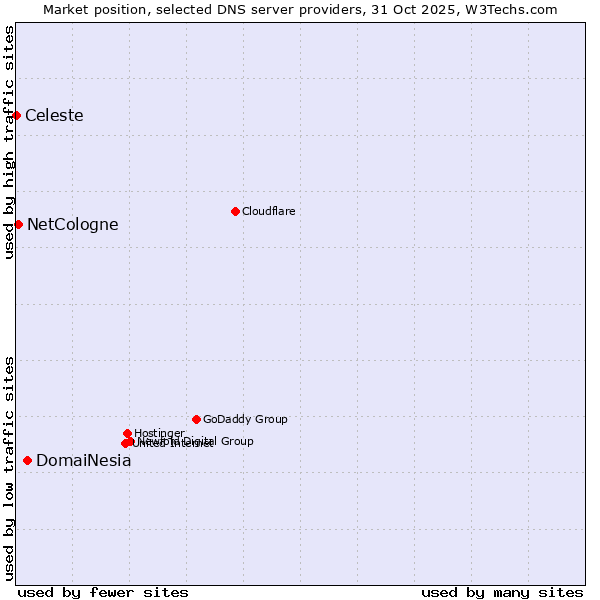 Market position of DomaiNesia vs. NetCologne vs. Celeste