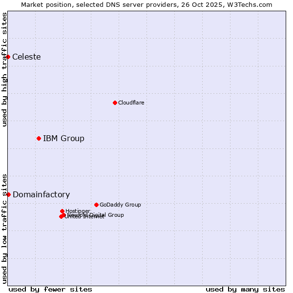 Market position of IBM Group vs. Domainfactory vs. Celeste