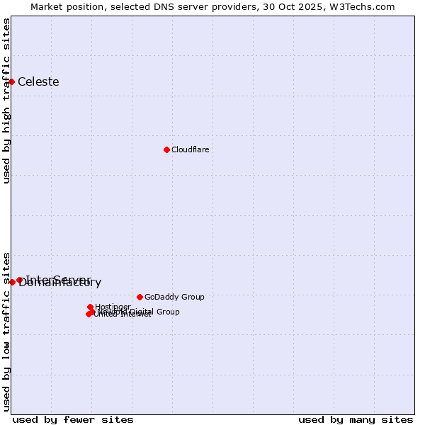 Market position of InterServer vs. Domainfactory vs. Celeste