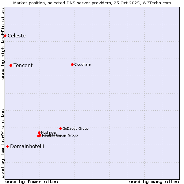 Market position of Tencent vs. Domainhotelli vs. Celeste