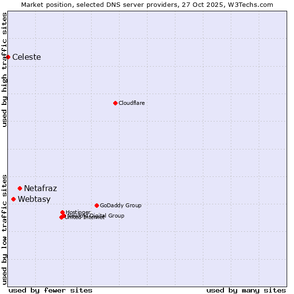 Market position of Netafraz vs. Webtasy vs. Celeste