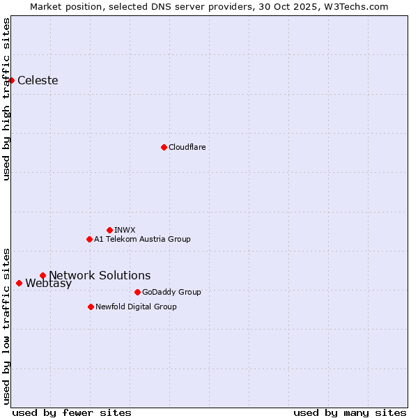 Market position of Network Solutions vs. Webtasy vs. Celeste
