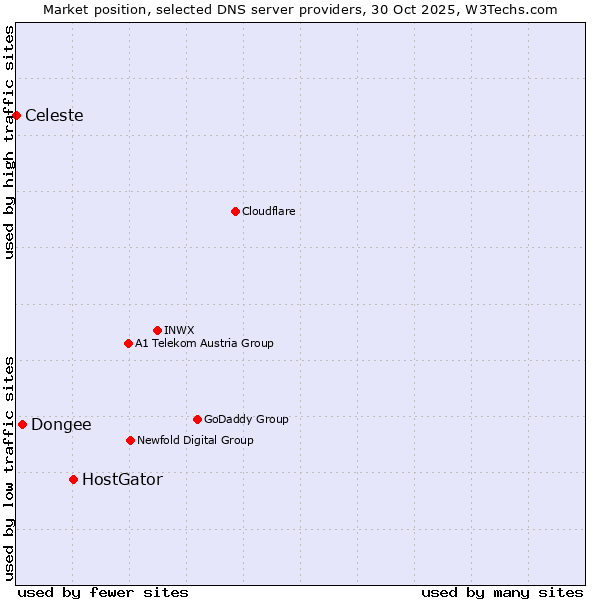 Market position of HostGator vs. Dongee vs. Celeste