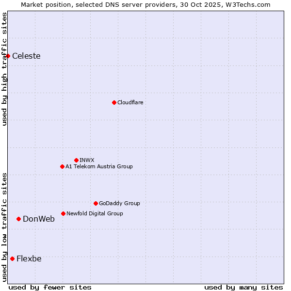 Market position of DonWeb vs. Flexbe vs. Celeste