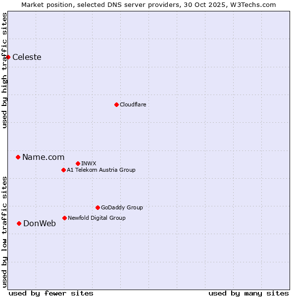 Market position of DonWeb vs. Name.com vs. Celeste