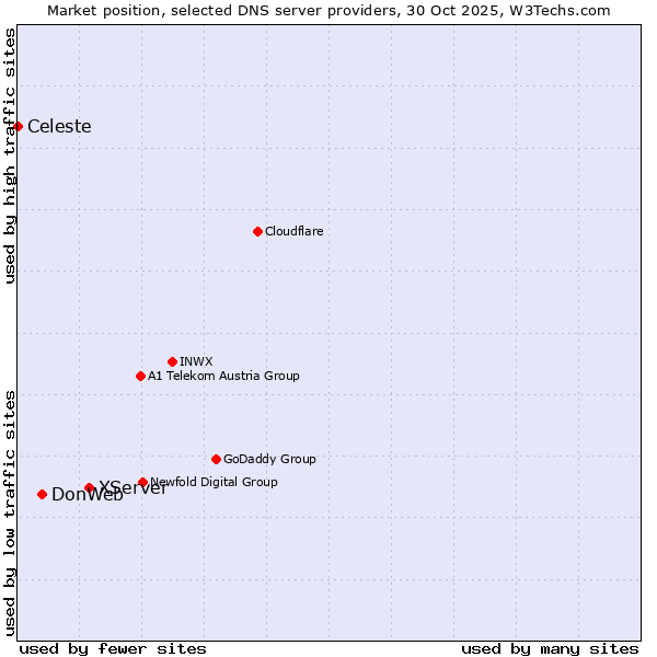 Market position of XServer vs. DonWeb vs. Celeste