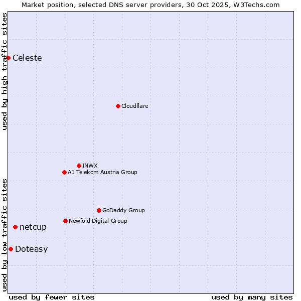 Market position of netcup vs. Doteasy vs. Celeste