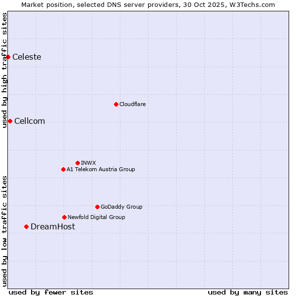 Market position of DreamHost vs. Cellcom vs. Celeste