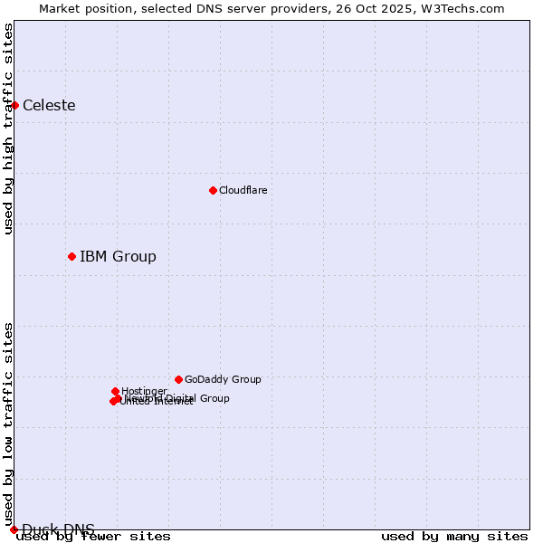 Market position of IBM Group vs. Celeste vs. Duck DNS
