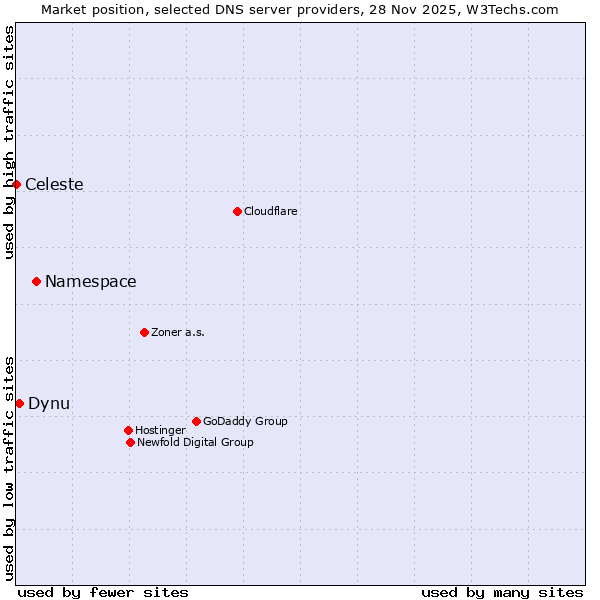 Market position of Namespace vs. Dynu vs. Celeste