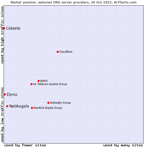 Market position of NetAngels vs. Dynu vs. Celeste
