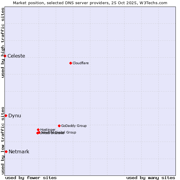 Market position of Netmark vs. Dynu vs. Celeste
