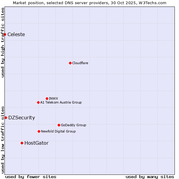 Market position of HostGator vs. DZSecurity vs. Celeste