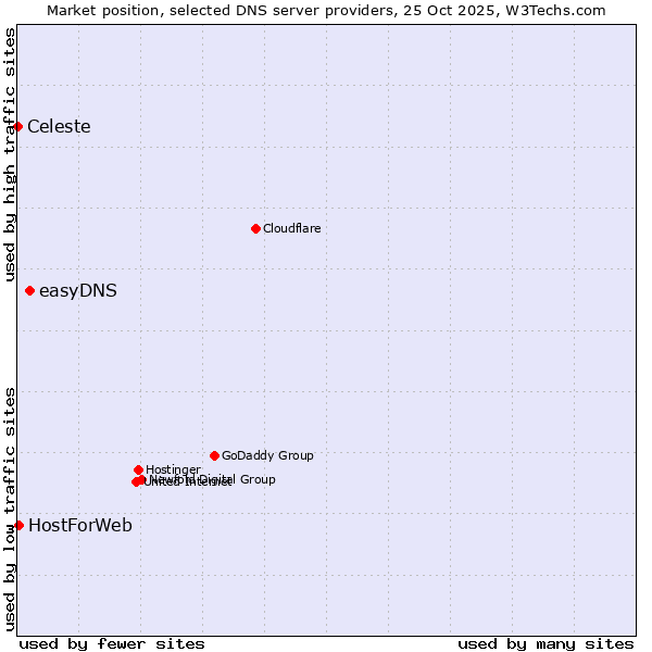 Market position of easyDNS vs. HostForWeb vs. Celeste