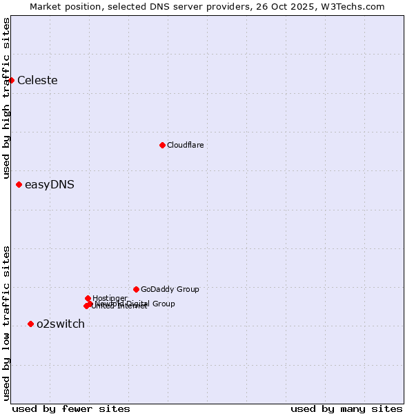 Market position of o2switch vs. easyDNS vs. Celeste
