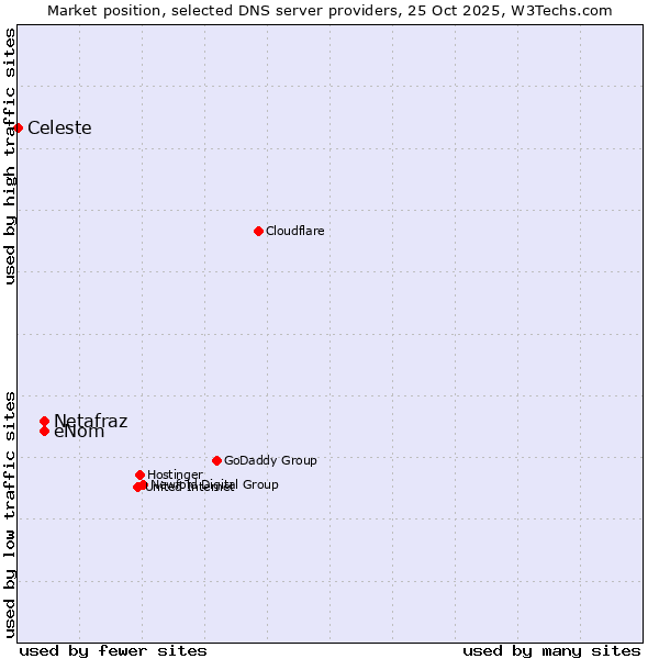 Market position of Netafraz vs. eNom vs. Celeste