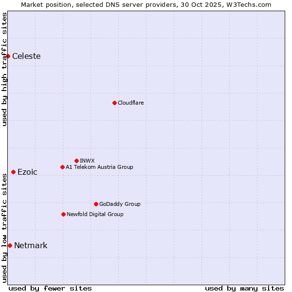 Market position of Ezoic vs. Netmark vs. Celeste