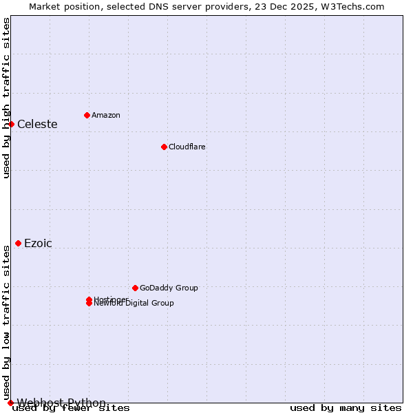 Market position of Ezoic vs. Celeste vs. Webhost Python