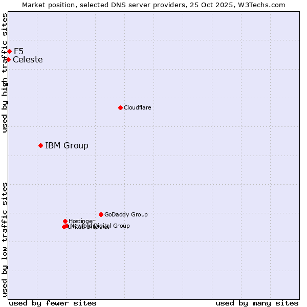 Market position of IBM Group vs. F5 vs. Celeste