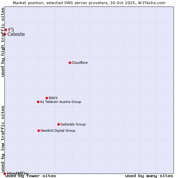 Market position of F5 vs. Celeste vs. HostMDs