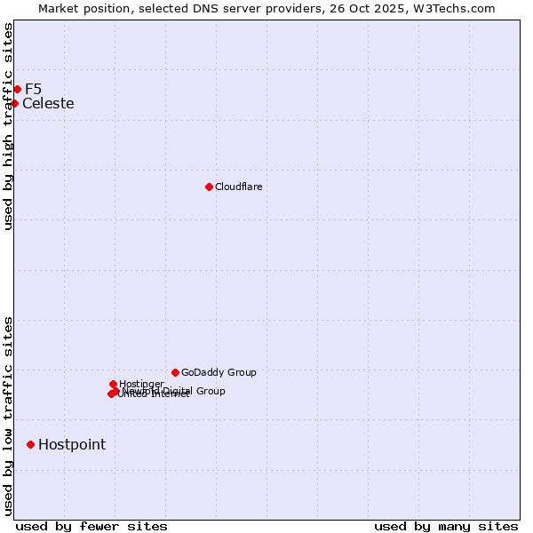 Market position of Hostpoint vs. F5 vs. Celeste