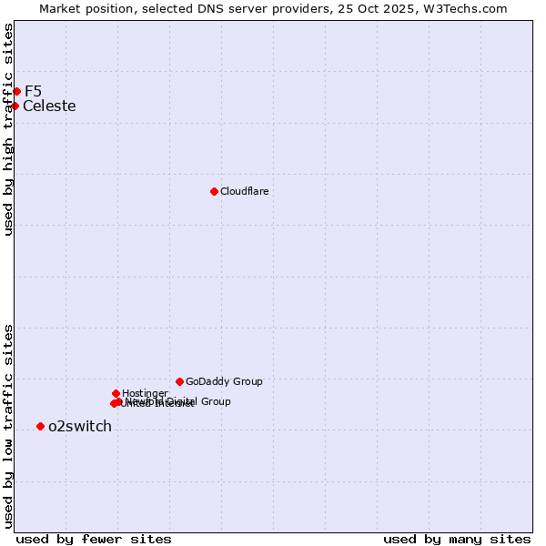 Market position of o2switch vs. F5 vs. Celeste