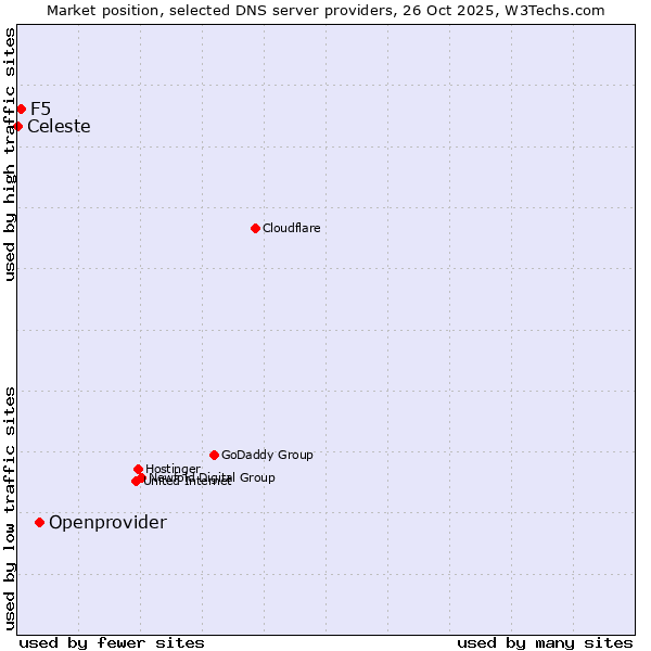 Market position of Openprovider vs. F5 vs. Celeste
