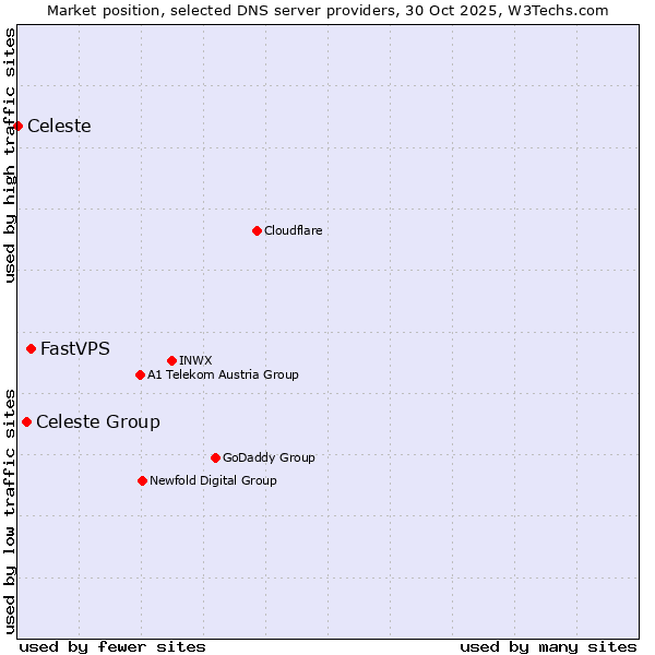 Market position of FastVPS vs. Celeste Group vs. Celeste