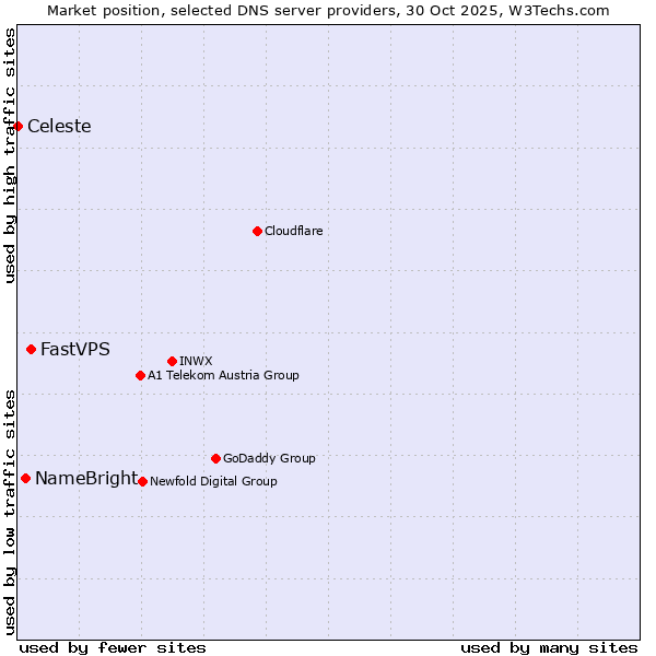 Market position of FastVPS vs. NameBright vs. Celeste