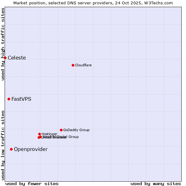 Market position of Openprovider vs. FastVPS vs. Celeste