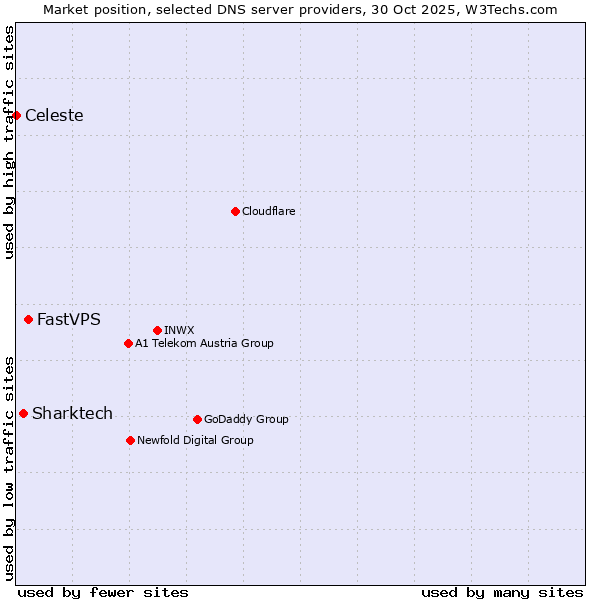Market position of FastVPS vs. Sharktech vs. Celeste