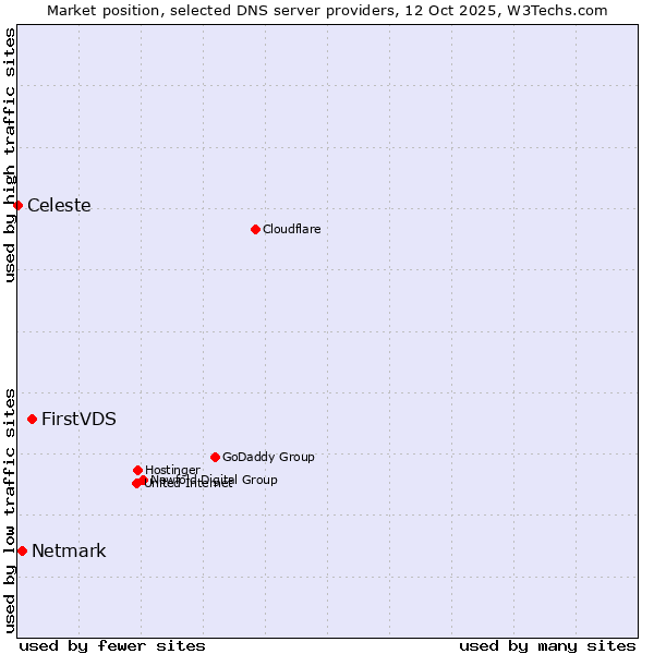 Market position of FirstVDS vs. Netmark vs. Celeste