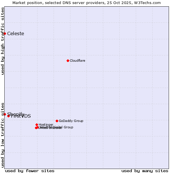 Market position of FirstVDS vs. Shopify vs. Celeste