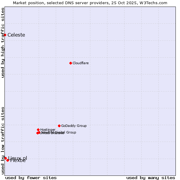 Market position of Flexbe vs. Linux.pl vs. Celeste