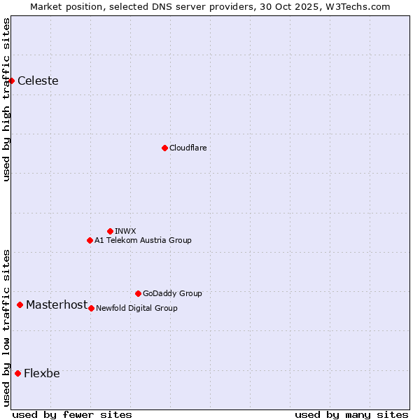 Market position of Masterhost vs. Flexbe vs. Celeste