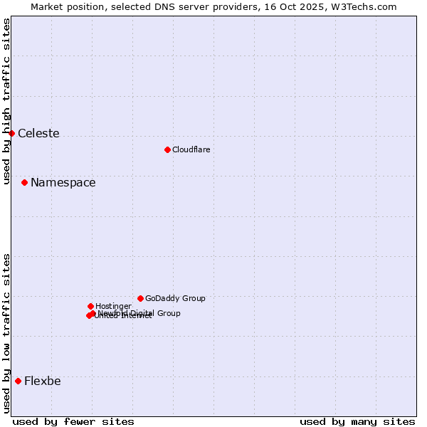 Market position of Namespace vs. Flexbe vs. Celeste