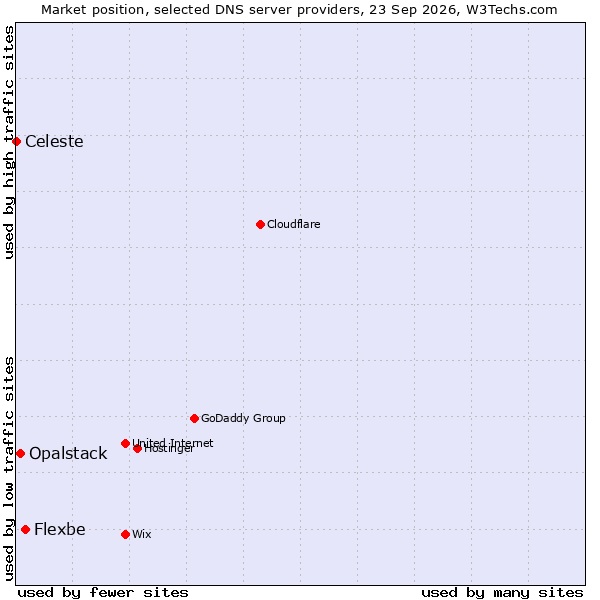 Market position of Flexbe vs. Opalstack vs. Celeste