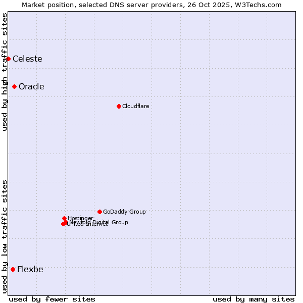 Market position of Oracle vs. Flexbe vs. Celeste