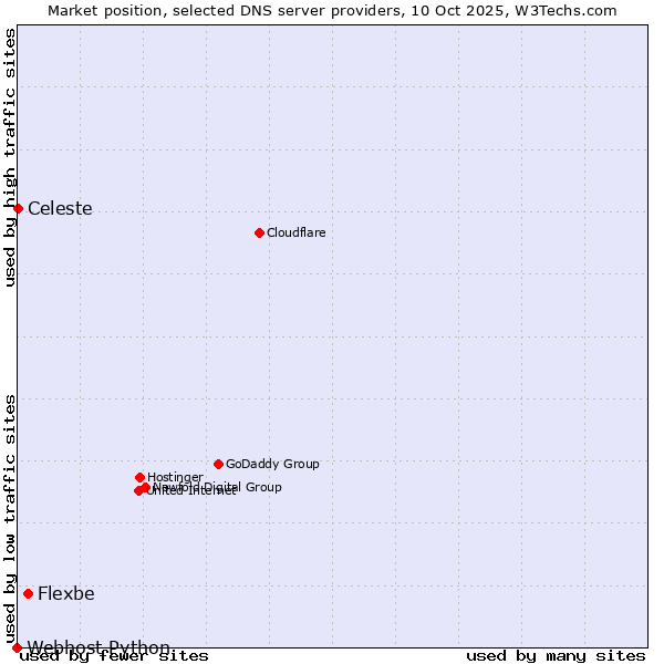Market position of Flexbe vs. Celeste vs. Webhost Python