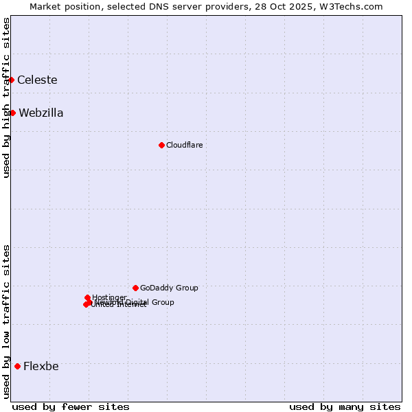Market position of Flexbe vs. Webzilla vs. Celeste