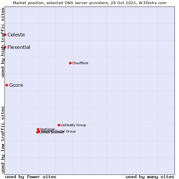 Market position of Gcore vs. Celeste vs. Flexential